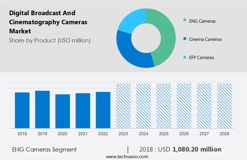 Digital Broadcast And Cinematography Cameras Market Size