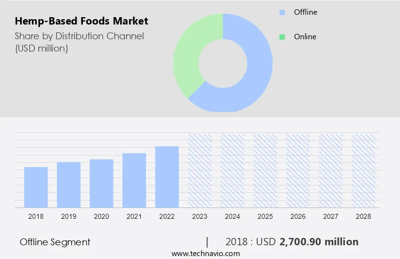 Hemp-Based Foods Market Size
