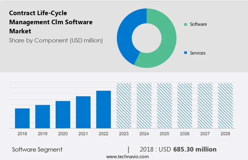 Contract Life-Cycle Management (Clm) Software Market Size