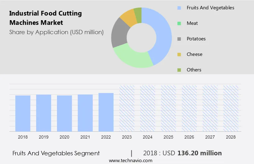 Industrial Food Cutting Machines Market Size
