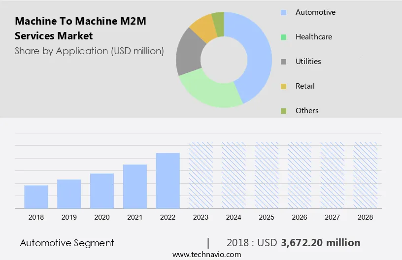 Machine To Machine (M2M) Services Market Size