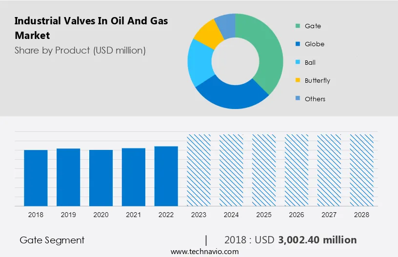Industrial Valves In Oil And Gas Market Size