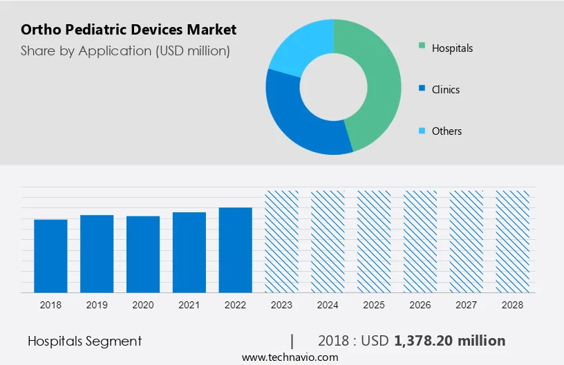 Ortho Pediatric Devices Market Size