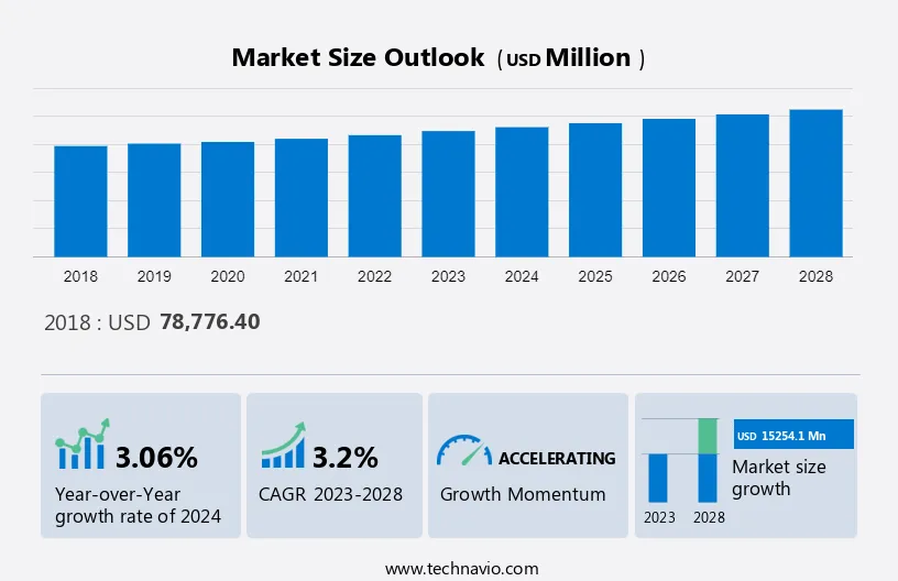 Hair Care Market Size