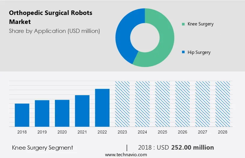 Orthopedic Surgical Robots Market Size