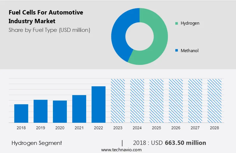 Fuel Cells For Automotive Industry Market Size