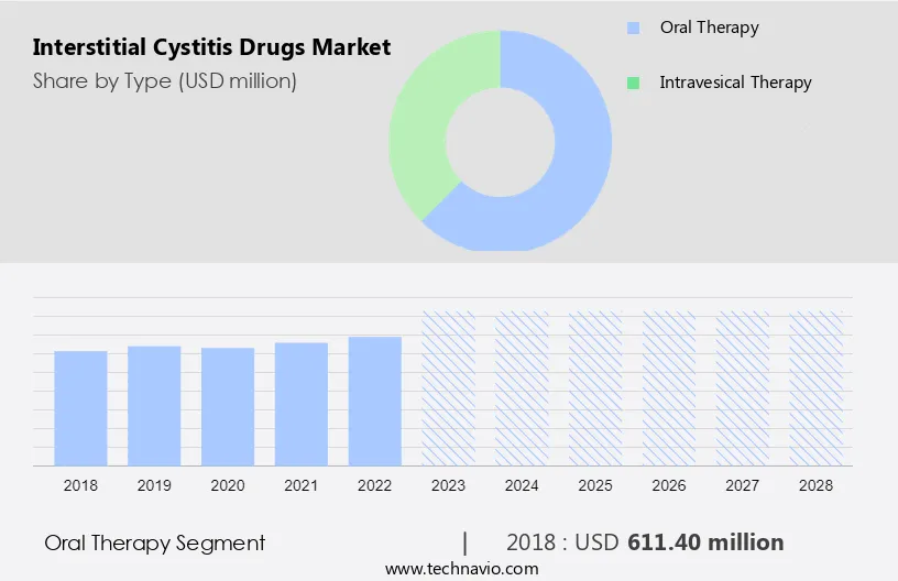 Interstitial Cystitis Drugs Market Size