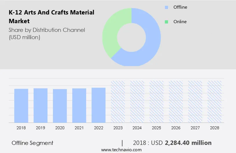 K-12 Arts And Crafts Material Market Size