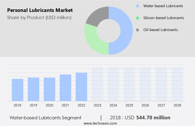 Personal Lubricants Market Size