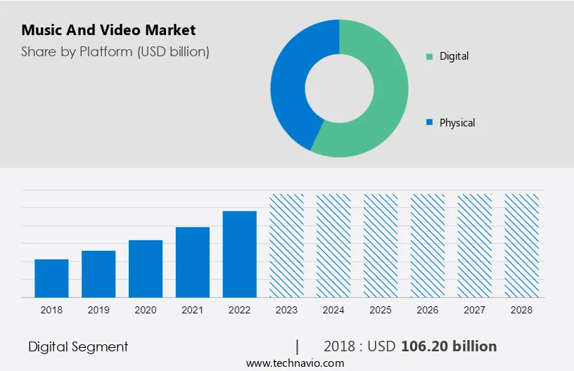 Music And Video Market Size