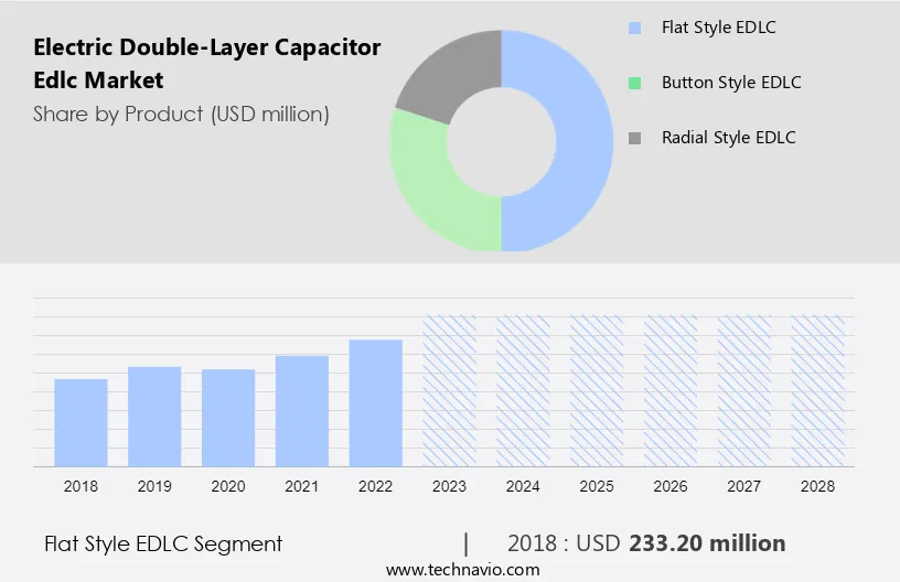 Electric Double-Layer Capacitor (Edlc) Market Size