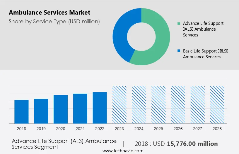 Ambulance Services Market Size