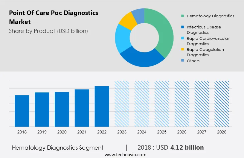 Point Of Care (Poc) Diagnostics Market Size