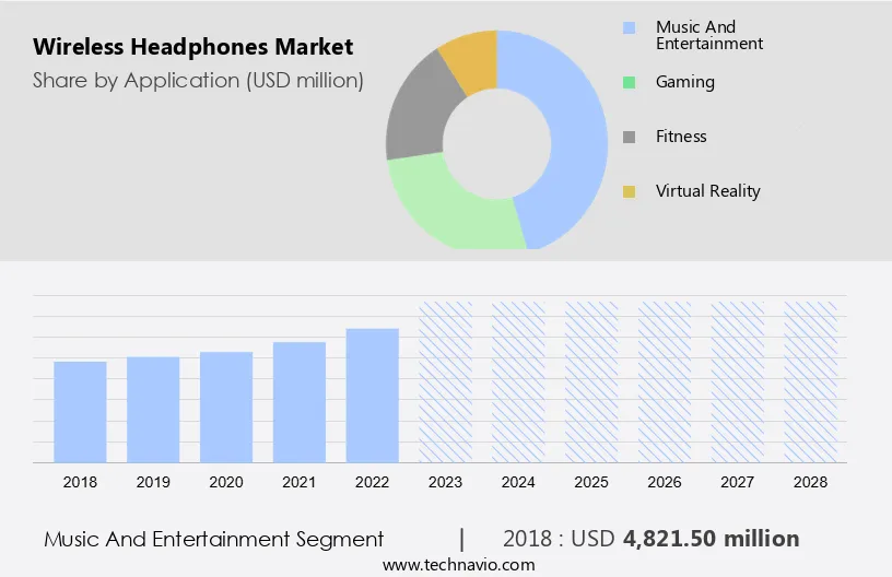 Wireless Headphones Market Size