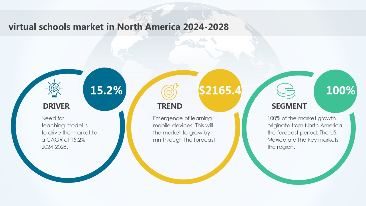 virtual schools market in North America 2024-2028 