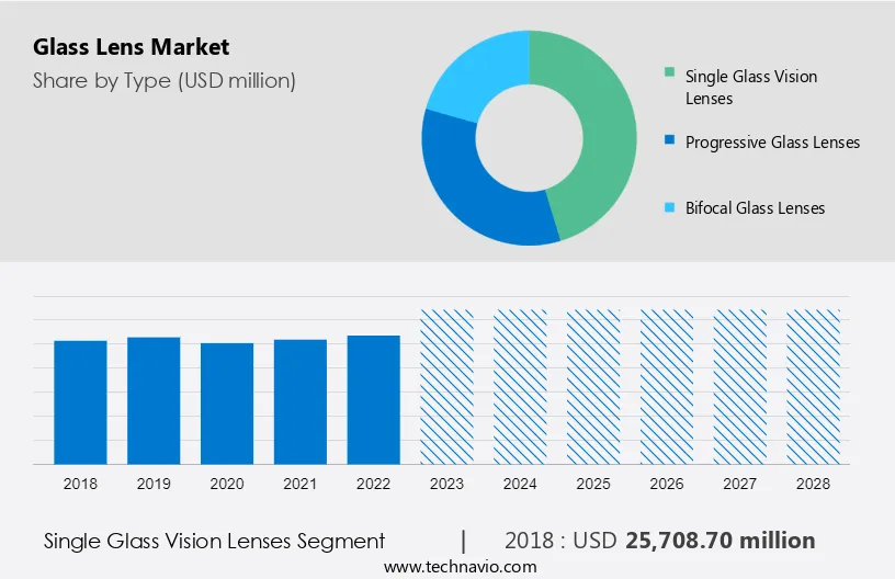 Glass Lens Market Size