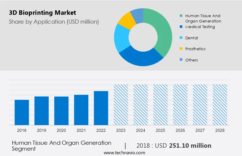 3D Bioprinting Market Size