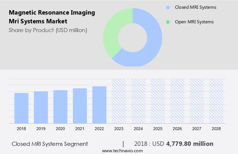 Magnetic Resonance Imaging (Mri) Systems Market Size