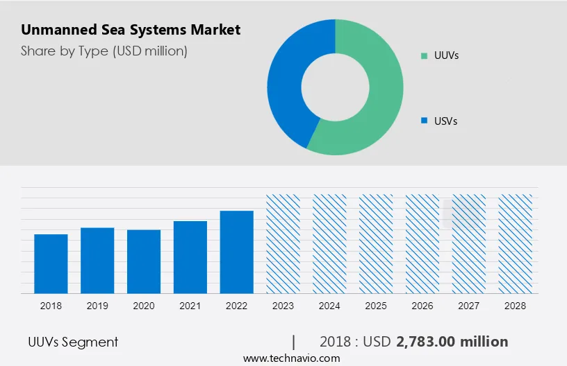 Unmanned Sea Systems Market Size