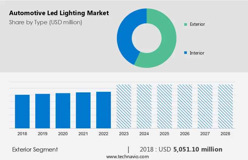 Automotive Led Lighting Market Size