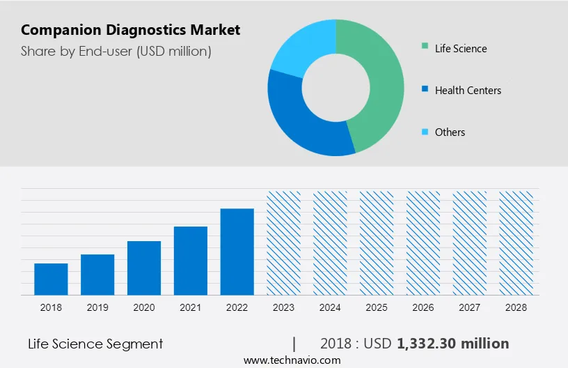 Companion Diagnostics Market Size