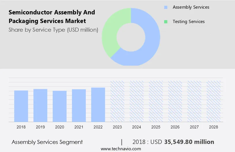 Semiconductor Assembly And Packaging Services Market Size