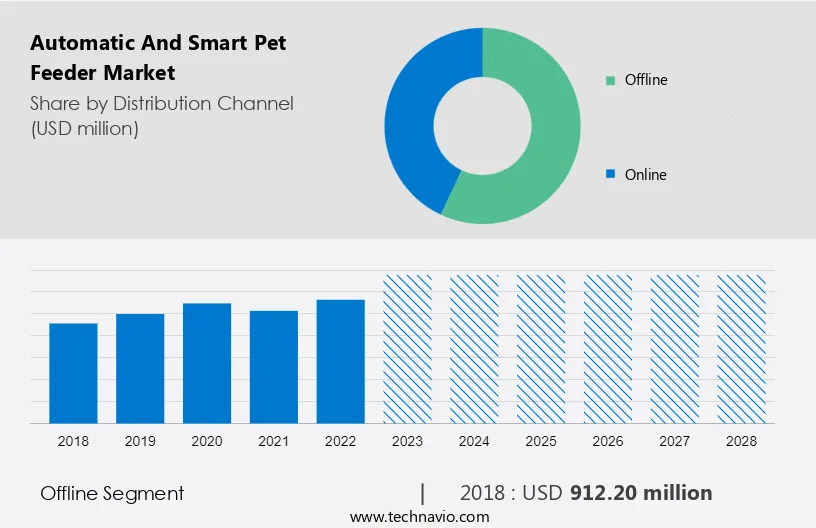 Automatic And Smart Pet Feeder Market Size