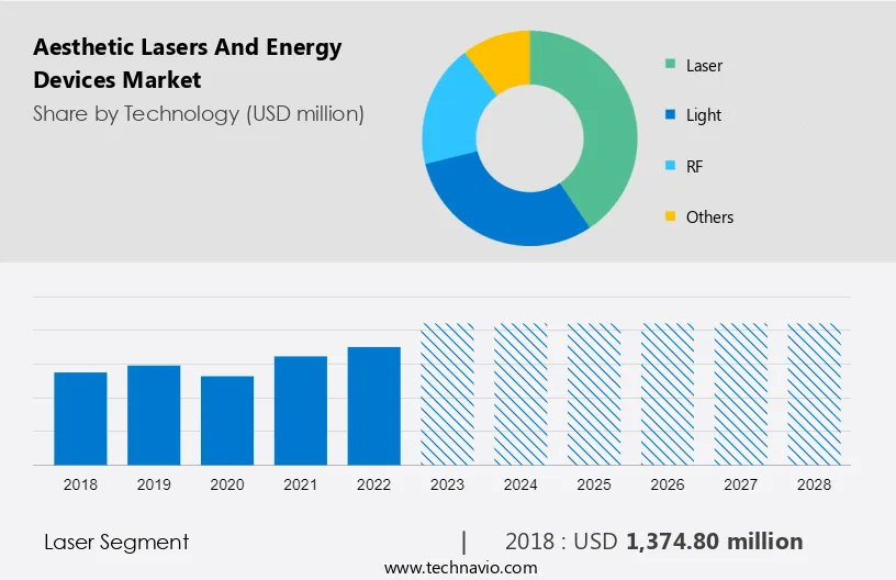 Aesthetic Lasers And Energy Devices Market Size