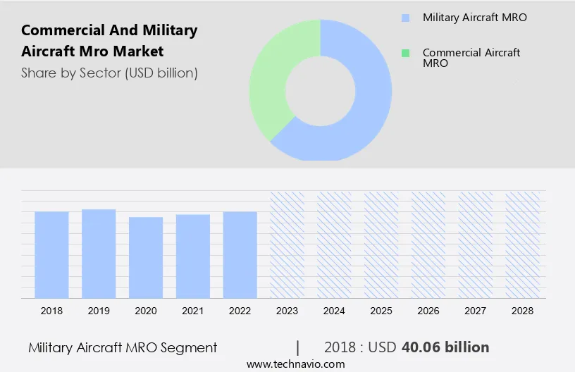 Commercial And Military Aircraft Mro Market Size