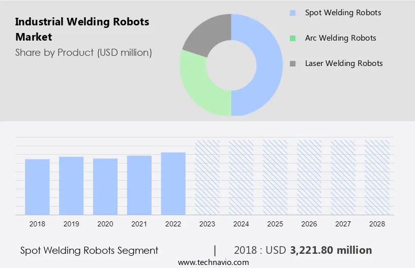 Industrial Welding Robots Market Size