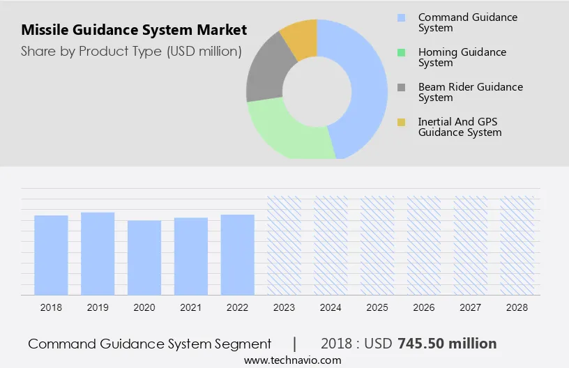 Missile Guidance System Market Size