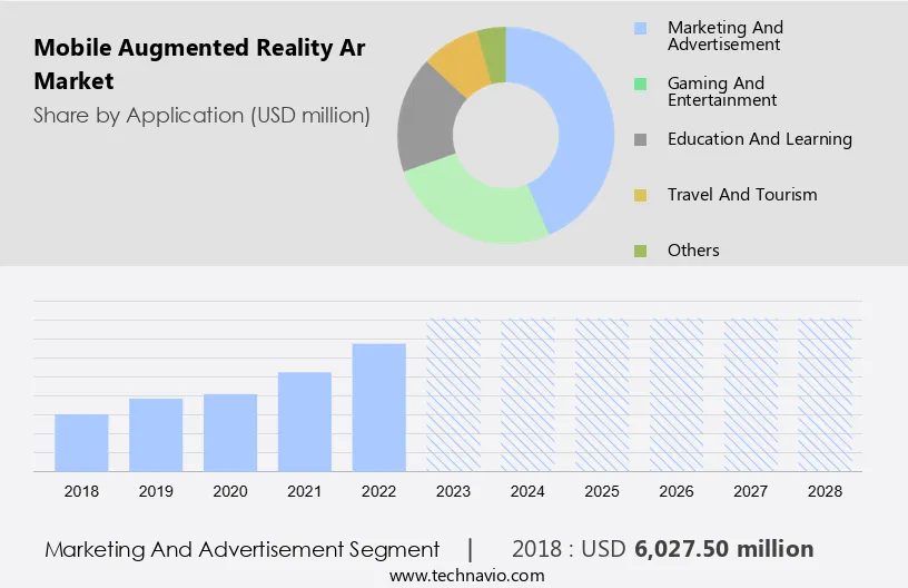 Mobile Augmented Reality (Ar) Market Size