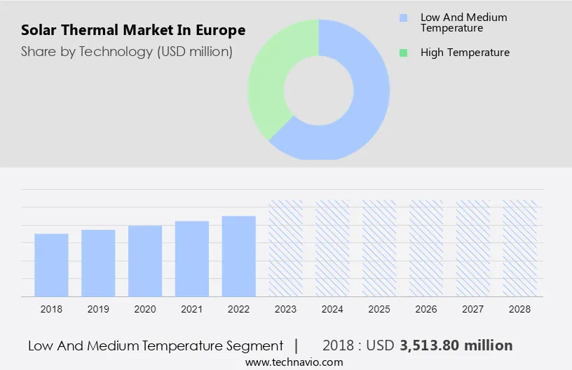Solar Thermal Market in Europe Size