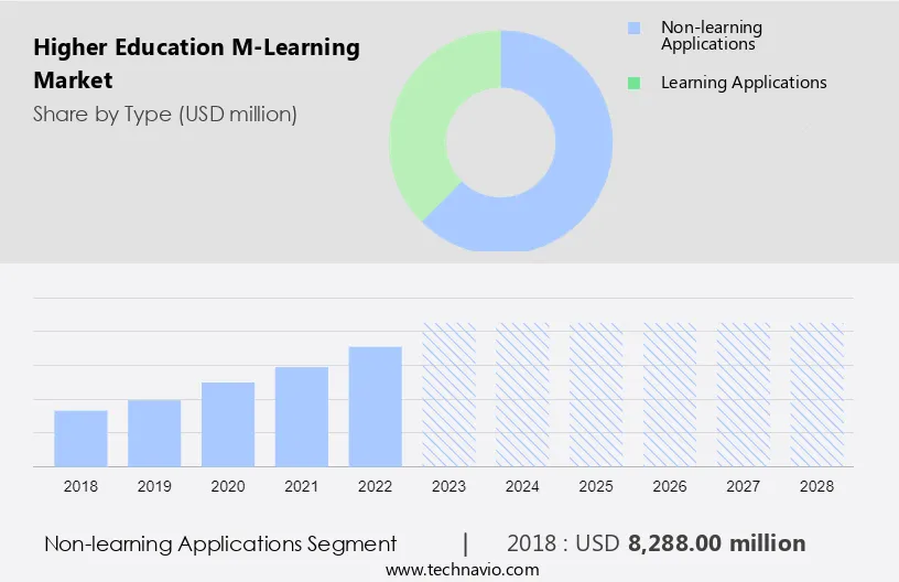 Higher Education M-Learning Market Size
