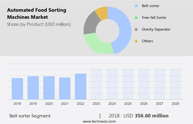 Automated Food Sorting Machines Market Size