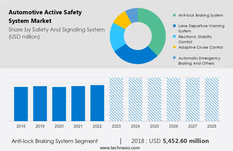 Automotive Active Safety System Market Size