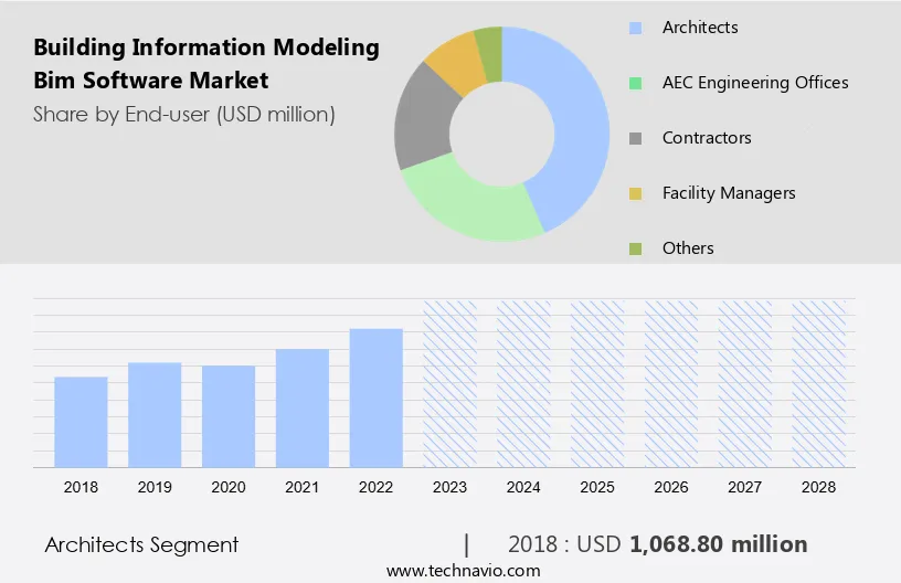 Building Information Modeling (Bim) Software Market Size