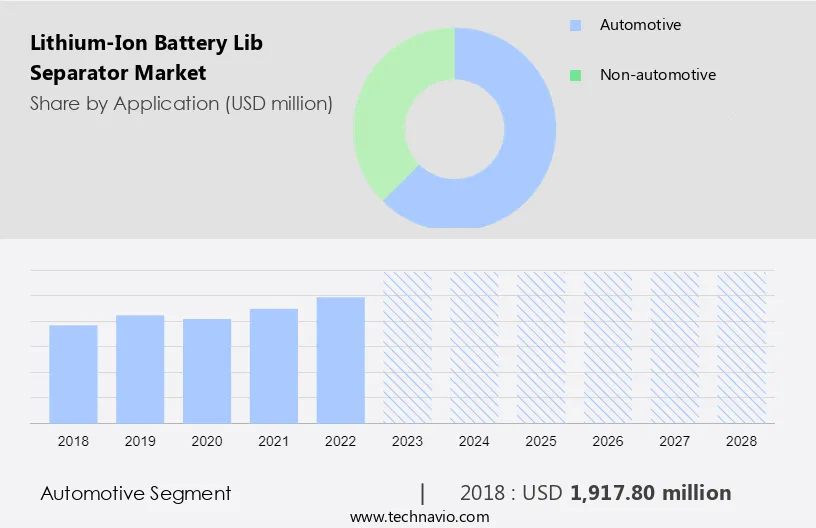 Lithium-Ion Battery (Lib) Separator Market Size