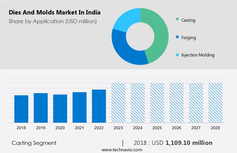 Dies And Molds Market in India Size