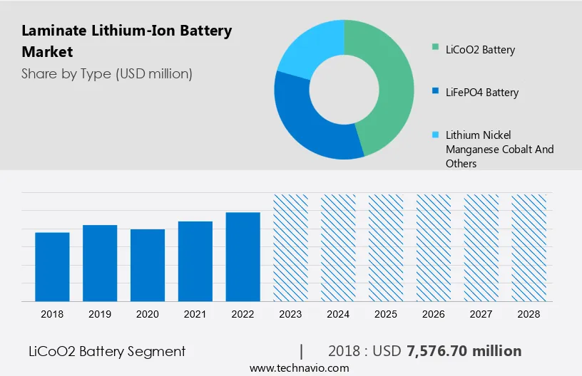 Laminate Lithium-Ion Battery Market Size
