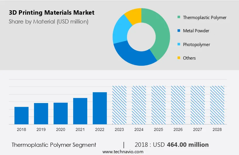 3D Printing Materials Market Size