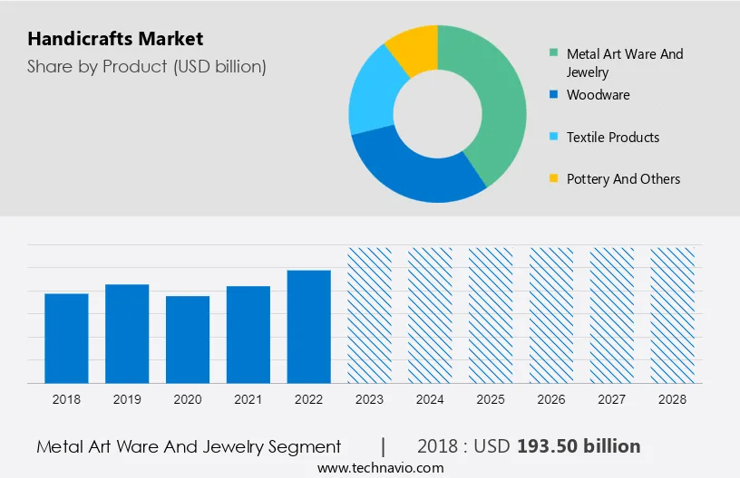 Handicrafts Market Size