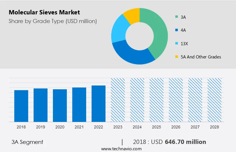 Molecular Sieves Market Size