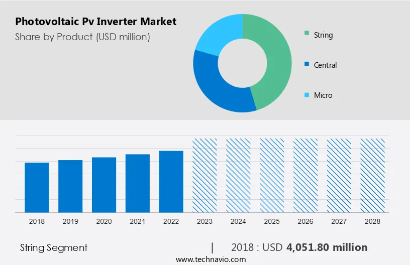 Photovoltaic (Pv) Inverter Market Size