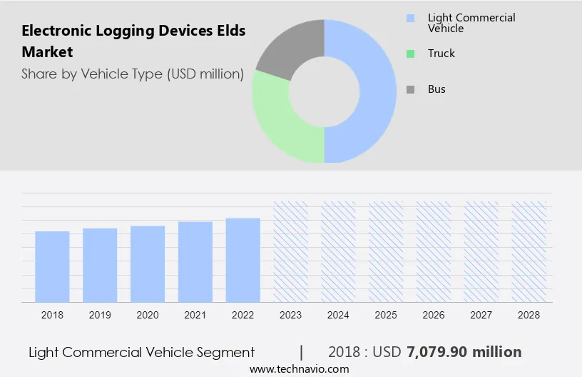 Electronic Logging Devices (Elds) Market Size