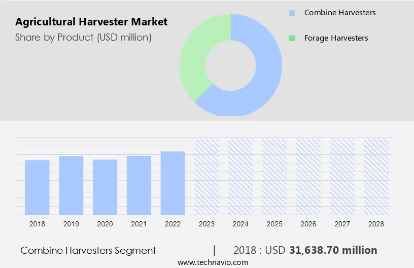 Agricultural Harvester Market Size