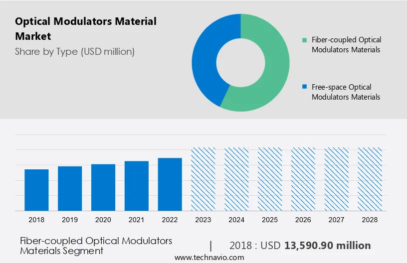 Optical Modulators Material Market Size