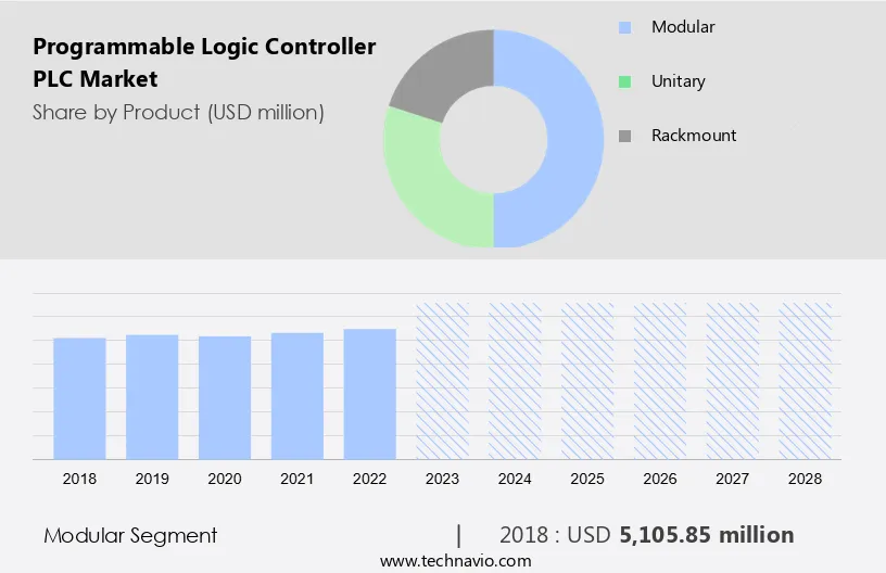 Programmable Logic Controller (PLC) Market Size