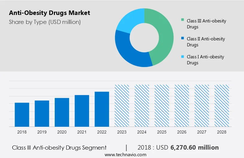 Anti-Obesity Drugs Market Size