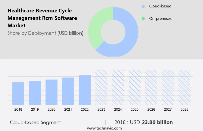 Healthcare Revenue Cycle Management (Rcm) Software Market Size